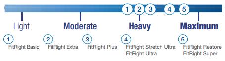 Medline FitRight Absorbency/Containment