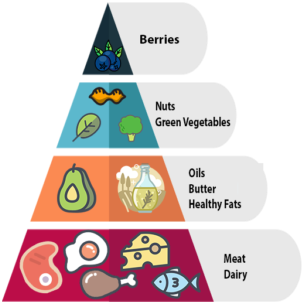 Ketogenic Diet Chart