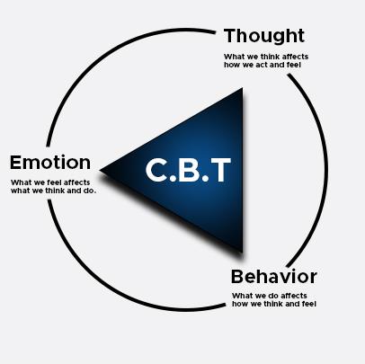 Cognitive Behavioral Therapy