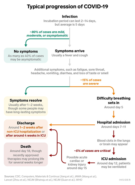 Typical Progression of Covid-19 Time progression for symptoms of the coronavirus disease to appear