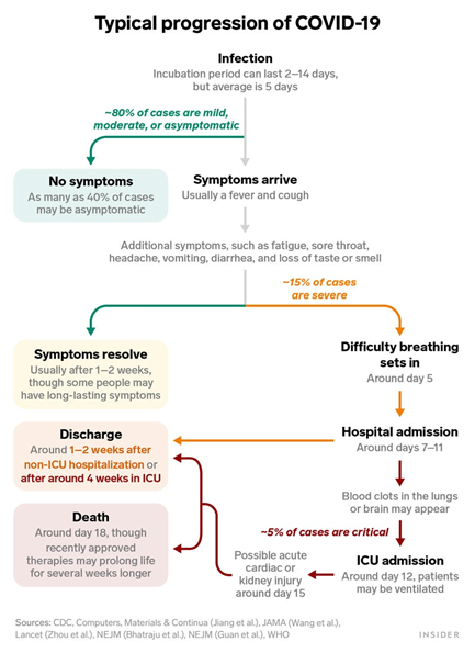 Time progression for symptoms of the coronavirus disease to appear