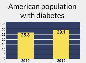  Diabetes: Recognize the Symptoms and Control Your Glucose