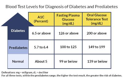  Diabetes: Recognize the Symptoms and Control Your Glucose