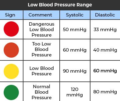 Normal Blood Pressure Chart Low Blood Pressure Hypotension Things Normal Blood Pressure Chart Low Blood Pressure Hypotension Things