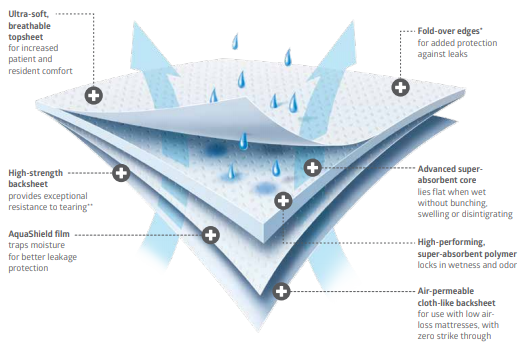Buy Medline Ultrasorbs Pads Medline Extrasobs Drypads Technology