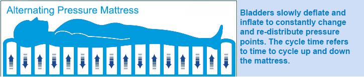 Alternate Pressure Mattress System