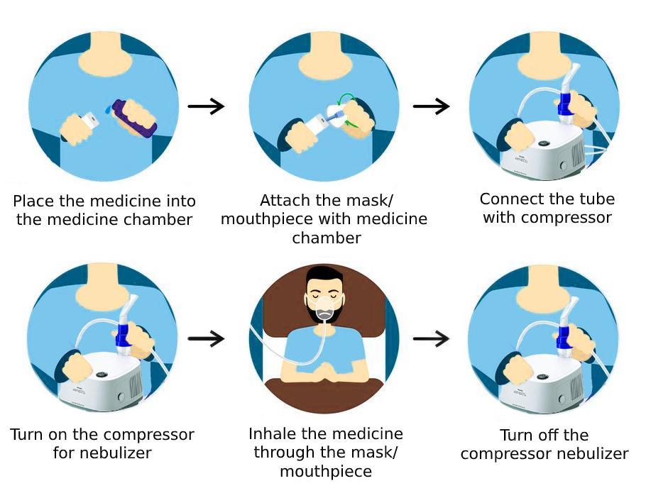 Infographic displaying how to use a nebulizer