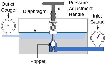 Regulating the Supply - Oxygen Regulators