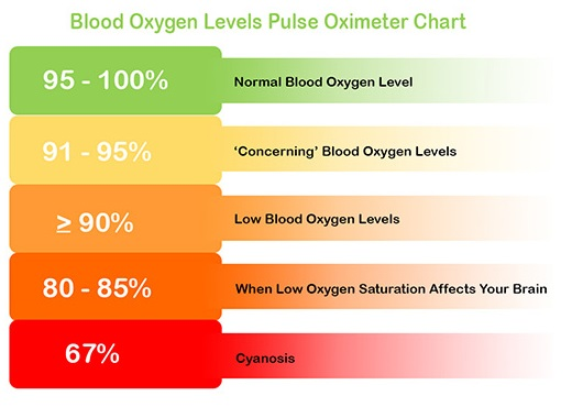 Pulse Oximeter Readings Chart Pulse Oximeter Readings Chart