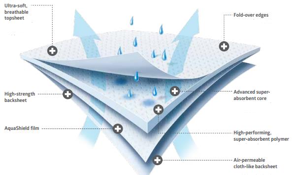 Medline Ultrasorbs AP Drypads Ultrasorbs AP Super Absorbent Premium Disposable Drypads