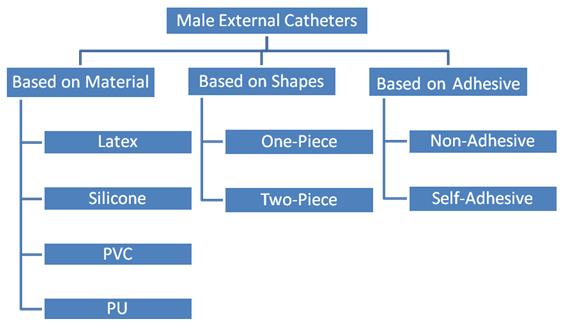 Male External Catheter Types