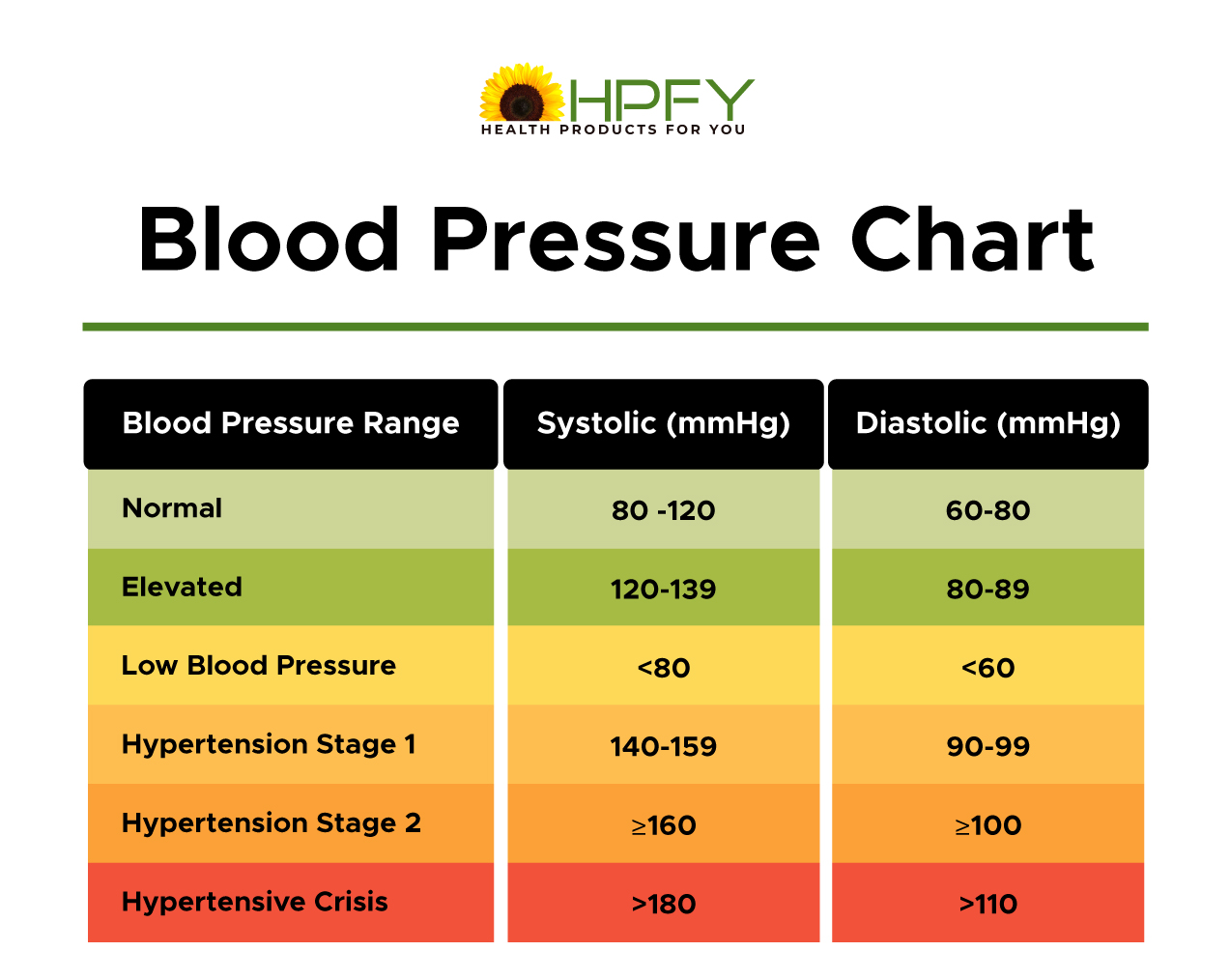 What is the good on sale blood pressure range