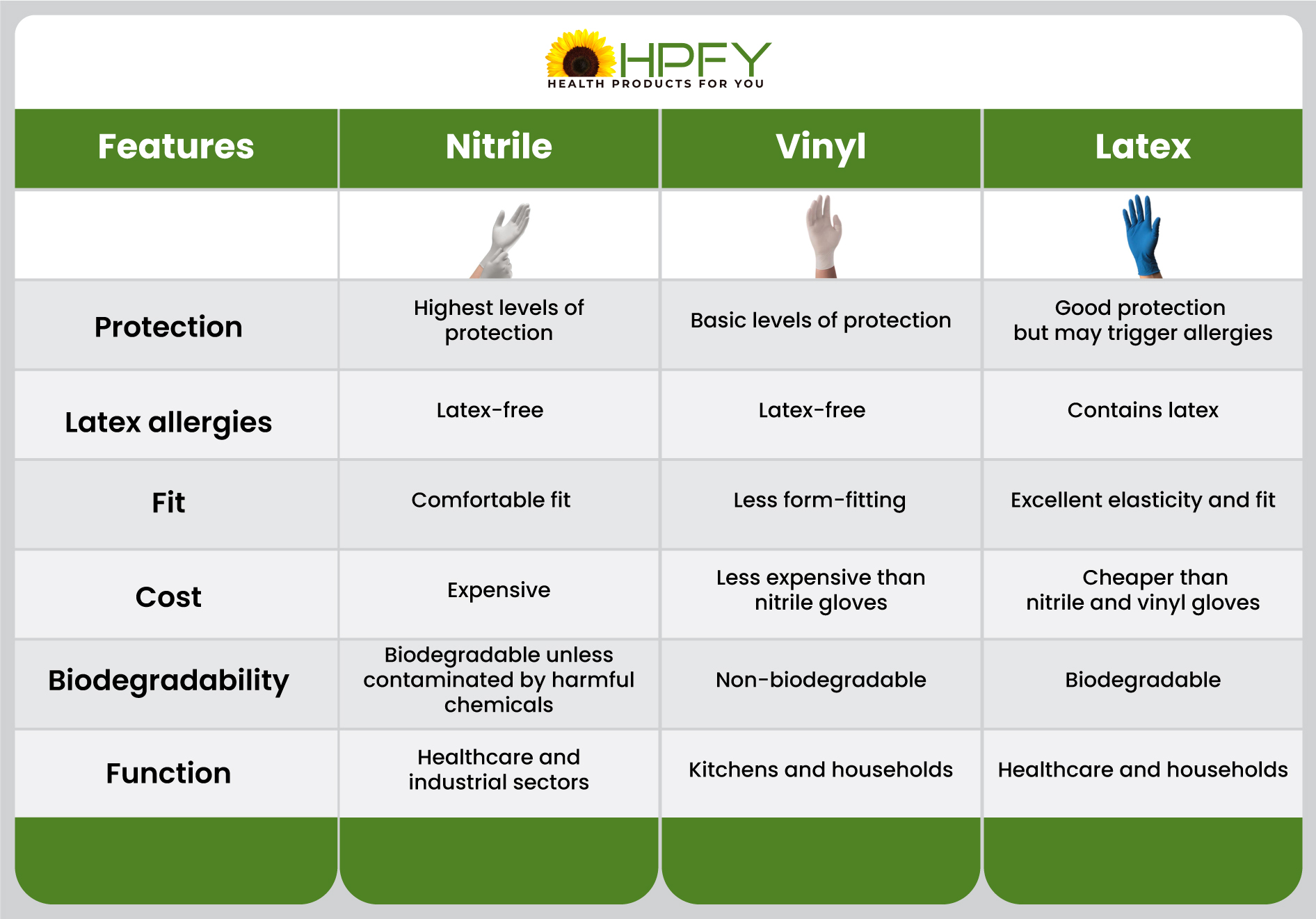 Comparison Table – Nitrile Vs. Vinyl Vs. Latex Gloves
