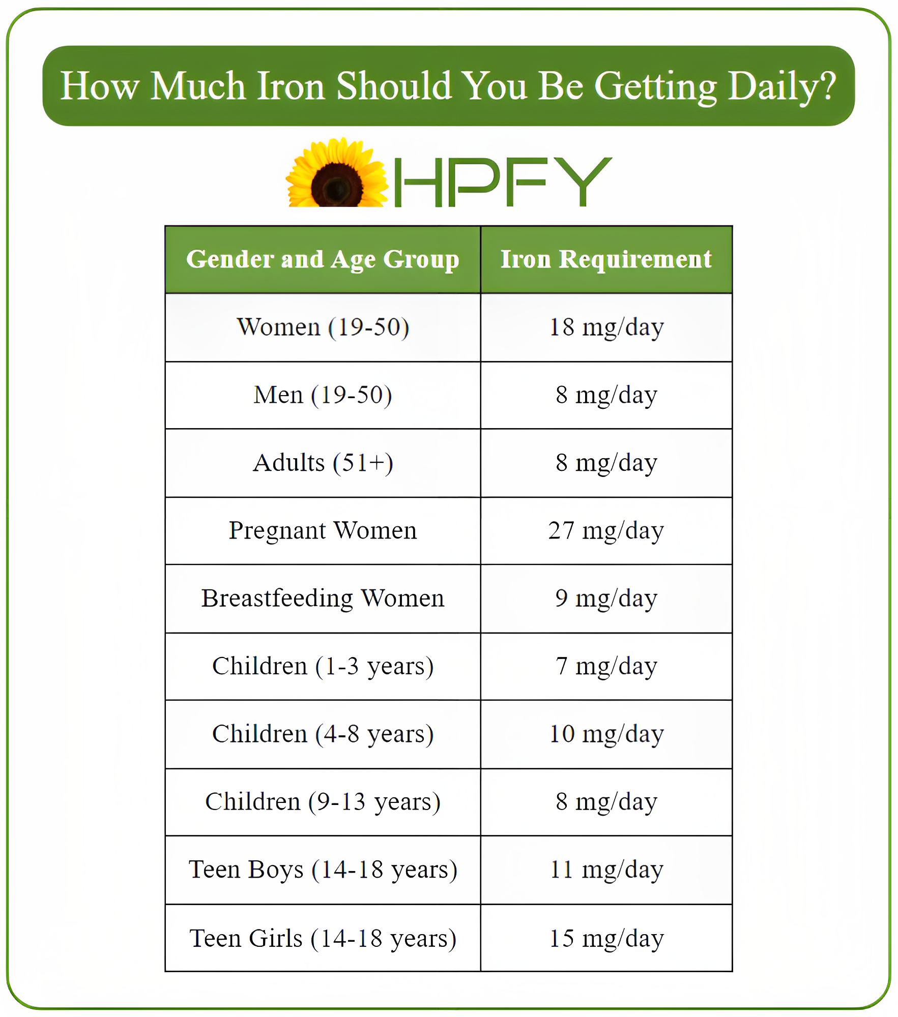 Iron Levels Chart