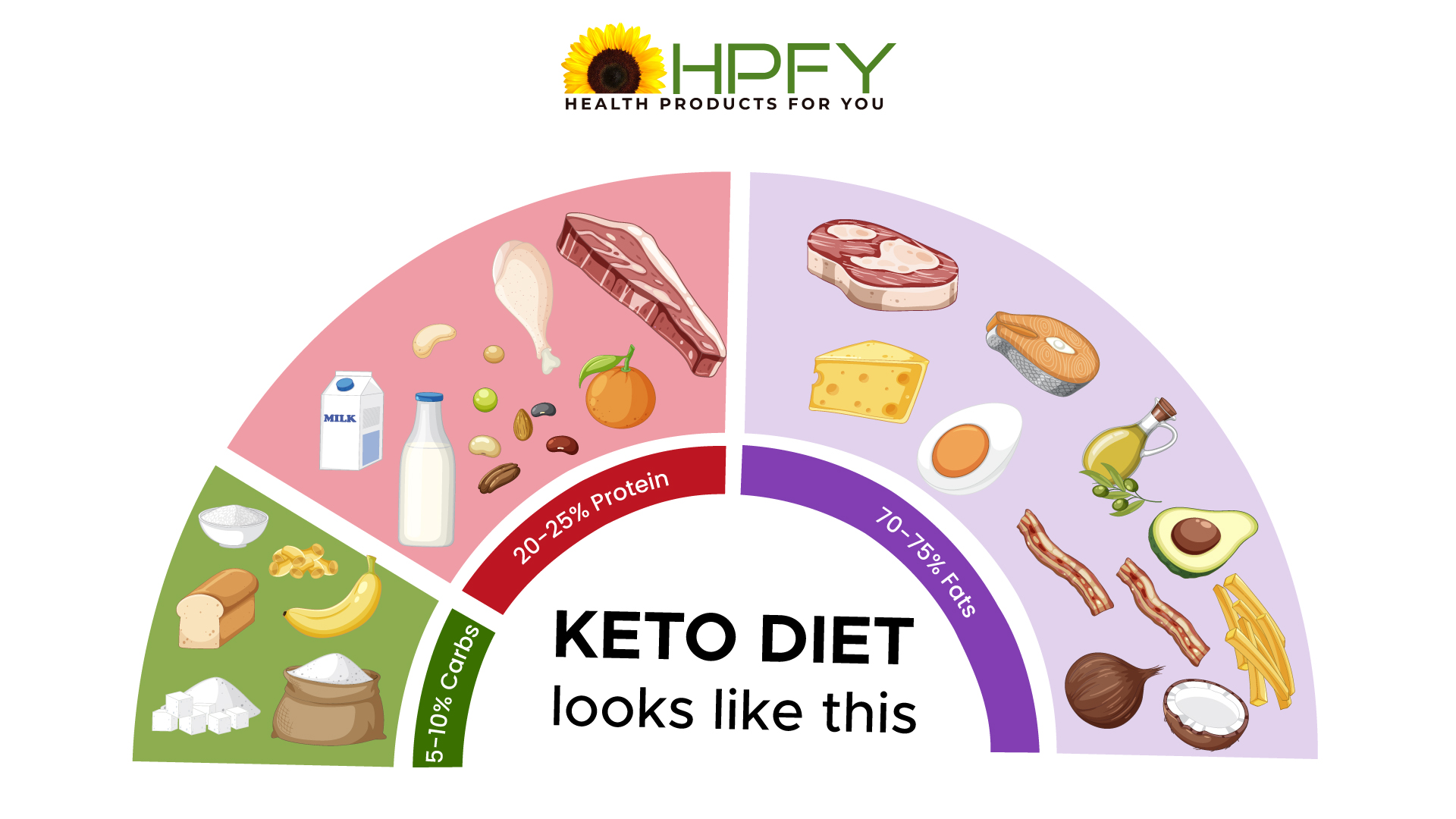 Keto Diet 