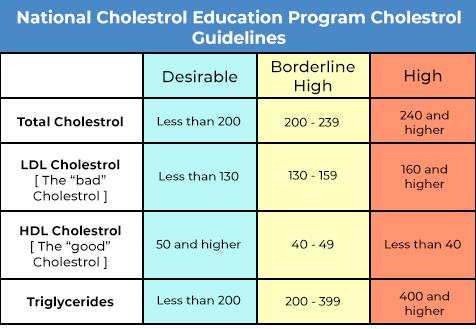 National Cholesterol Education Program Cholesterol Guidelines