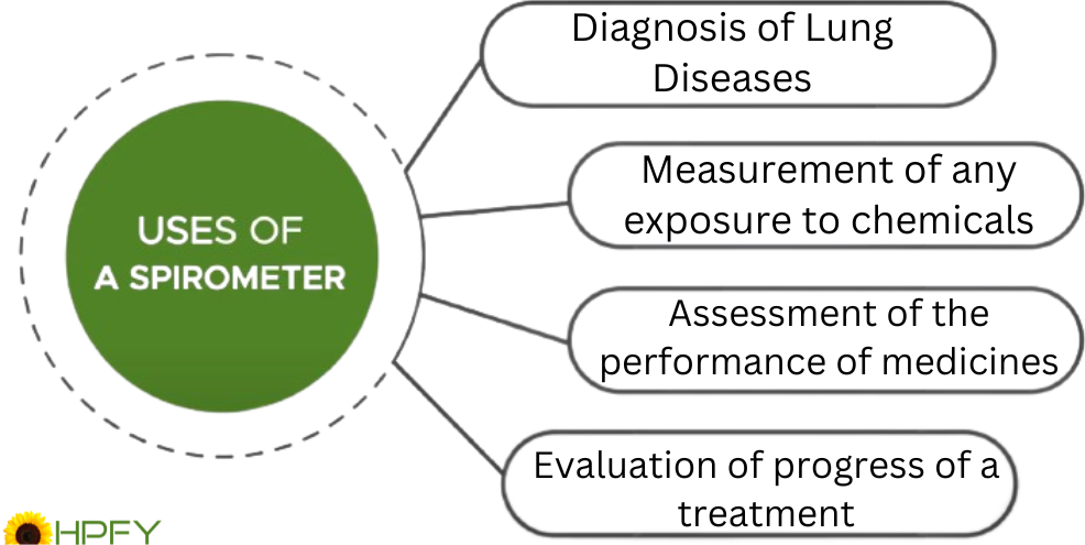 uses of lung capacity measuring device