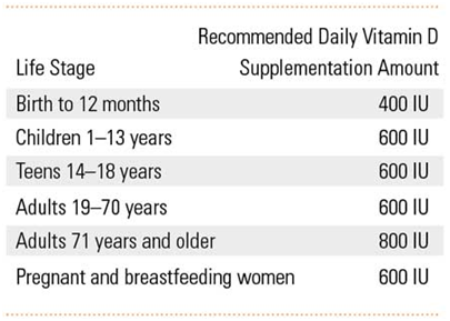 Recommended Daily Vitamin D Supplemental Allowances 